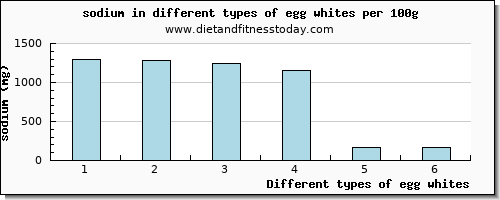 egg whites sodium per 100g